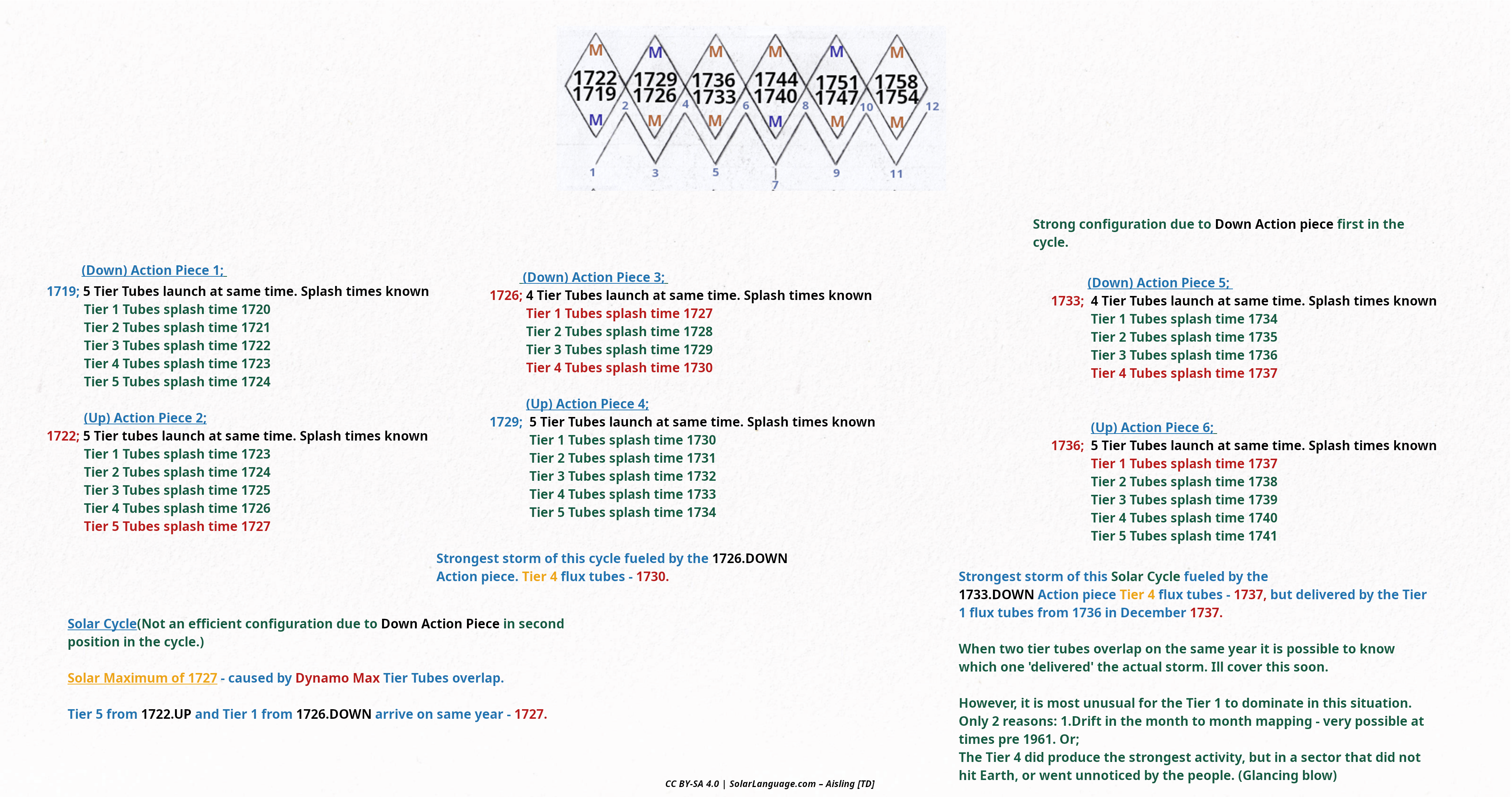 2025 and 2026 Waveforms