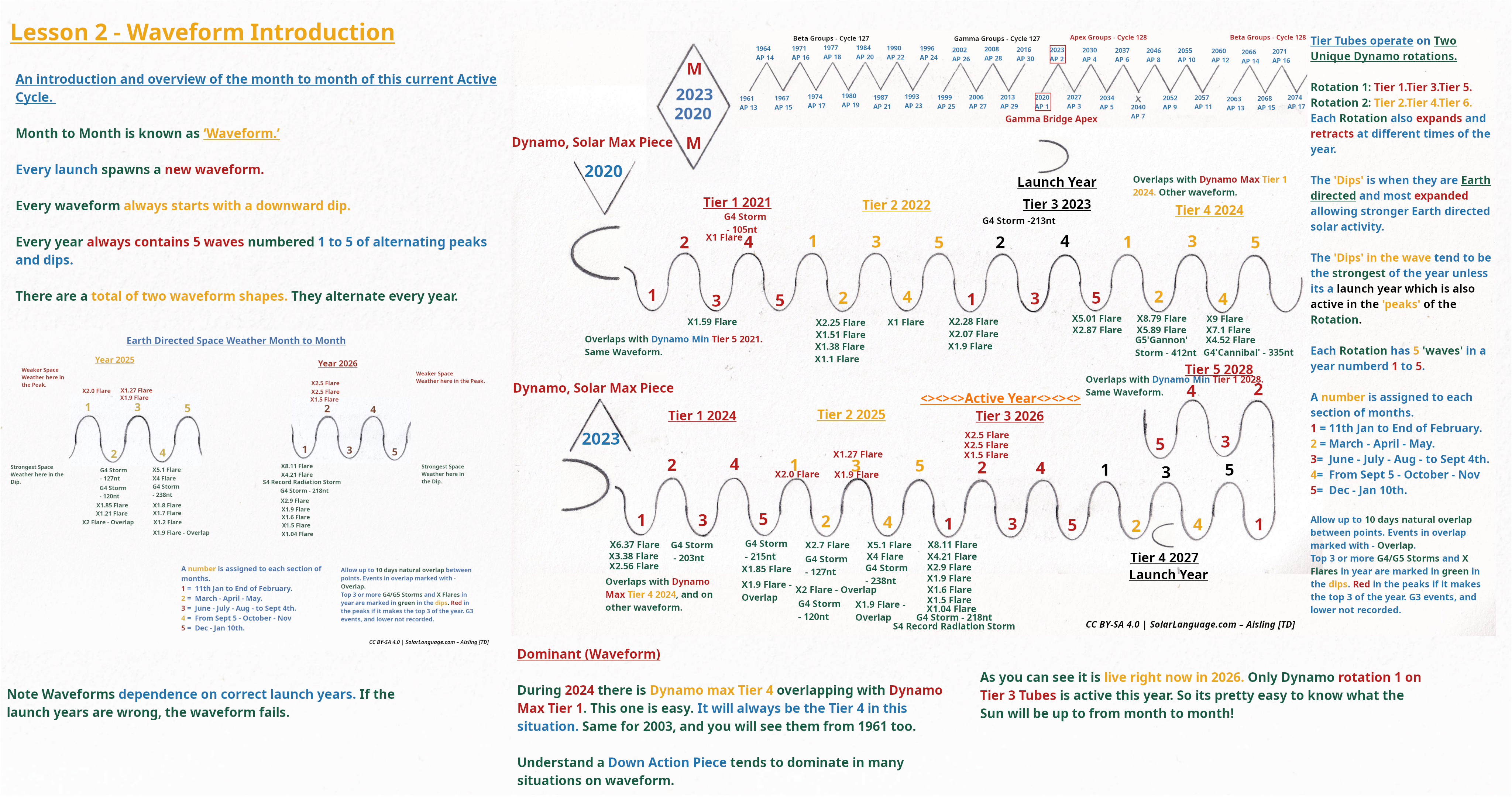 Lesson 2 - Waveform Introduction Part 1