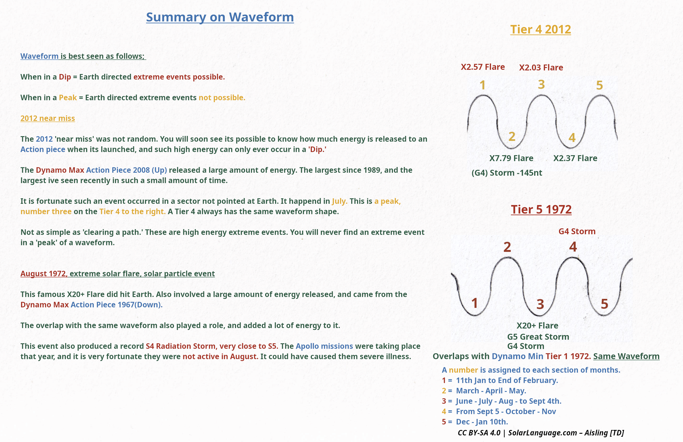 Lesson 2 - Waveform Introduction Part 4