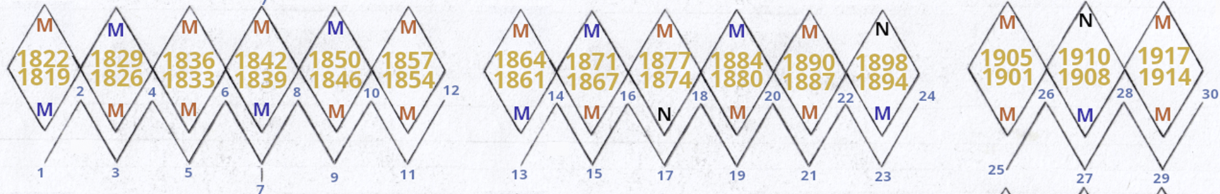 The 100 Year Dynamo cycle - 1819 to 1917