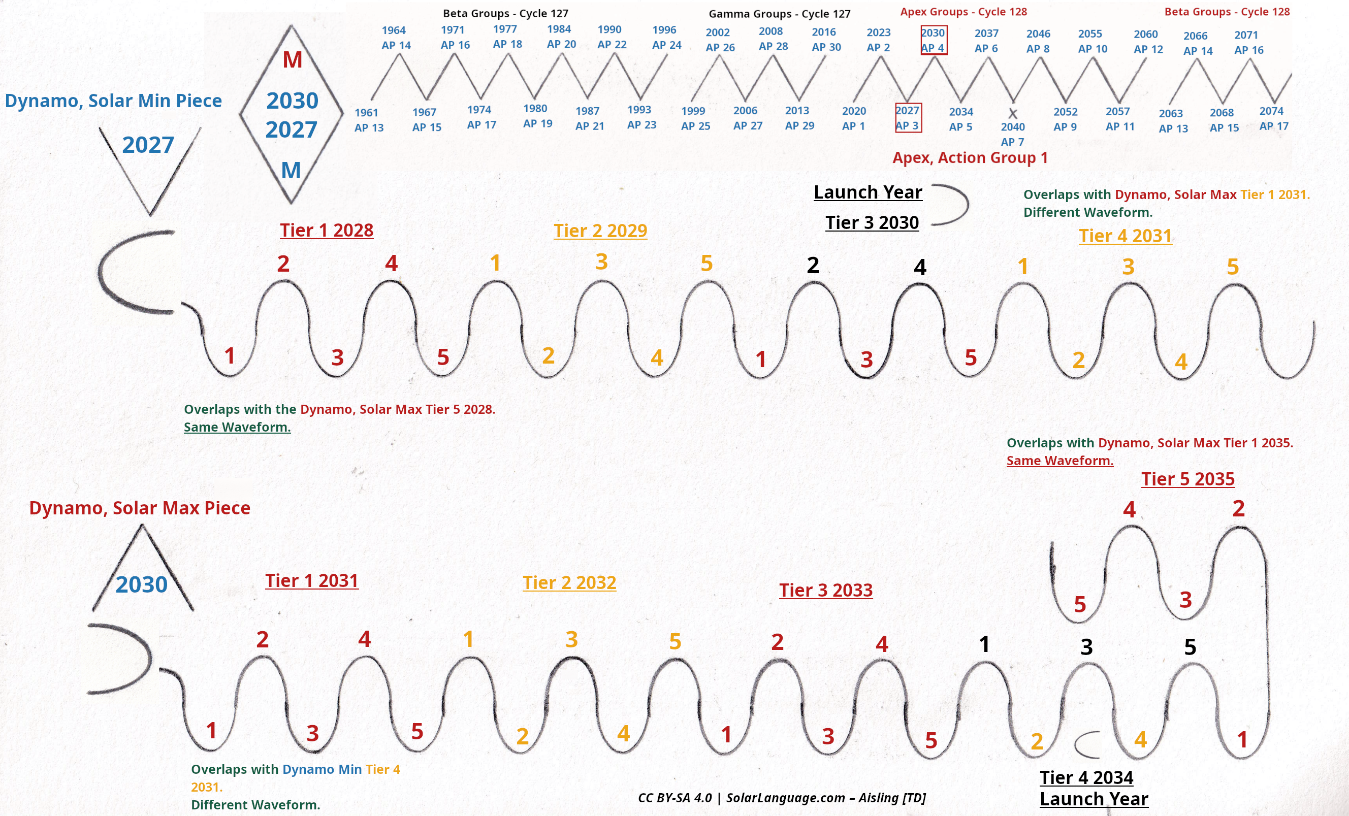 Wave Apex 2 - Next Solar Cycle