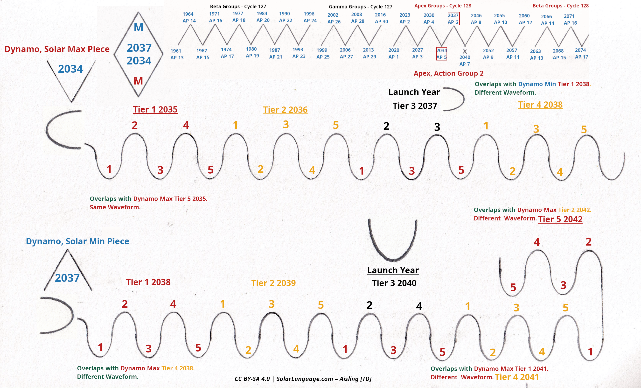 Wave Apex 3 - Next Solar Cycle