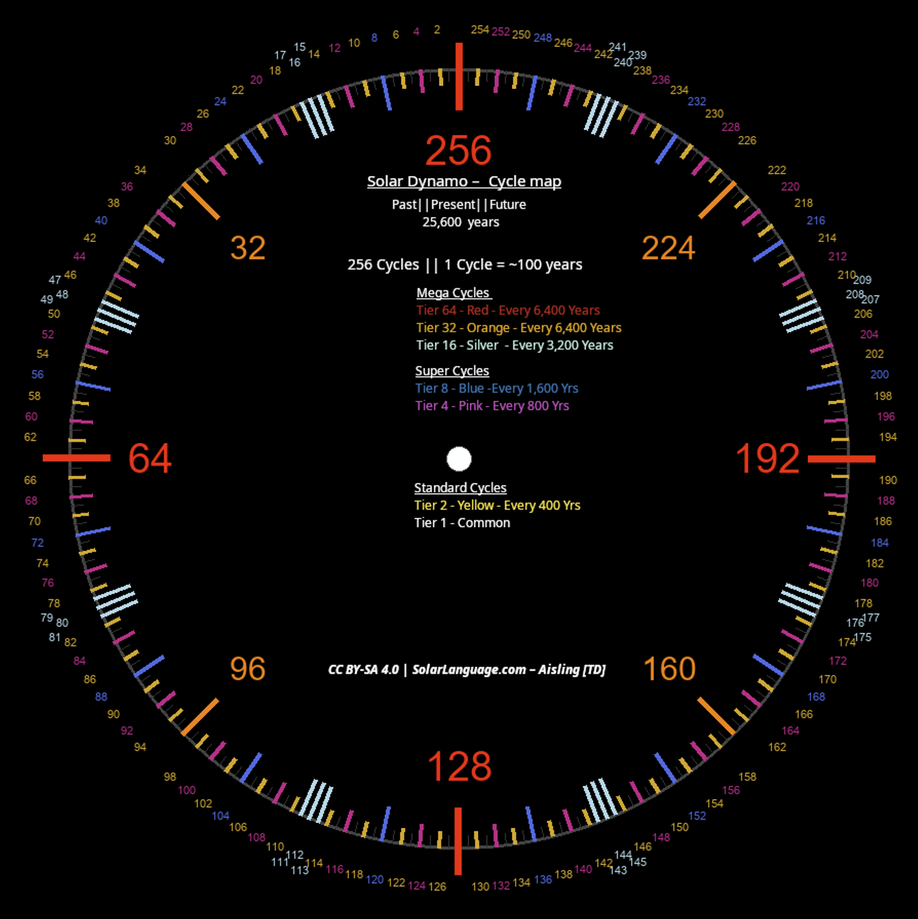 Dynamo Disk Plot
