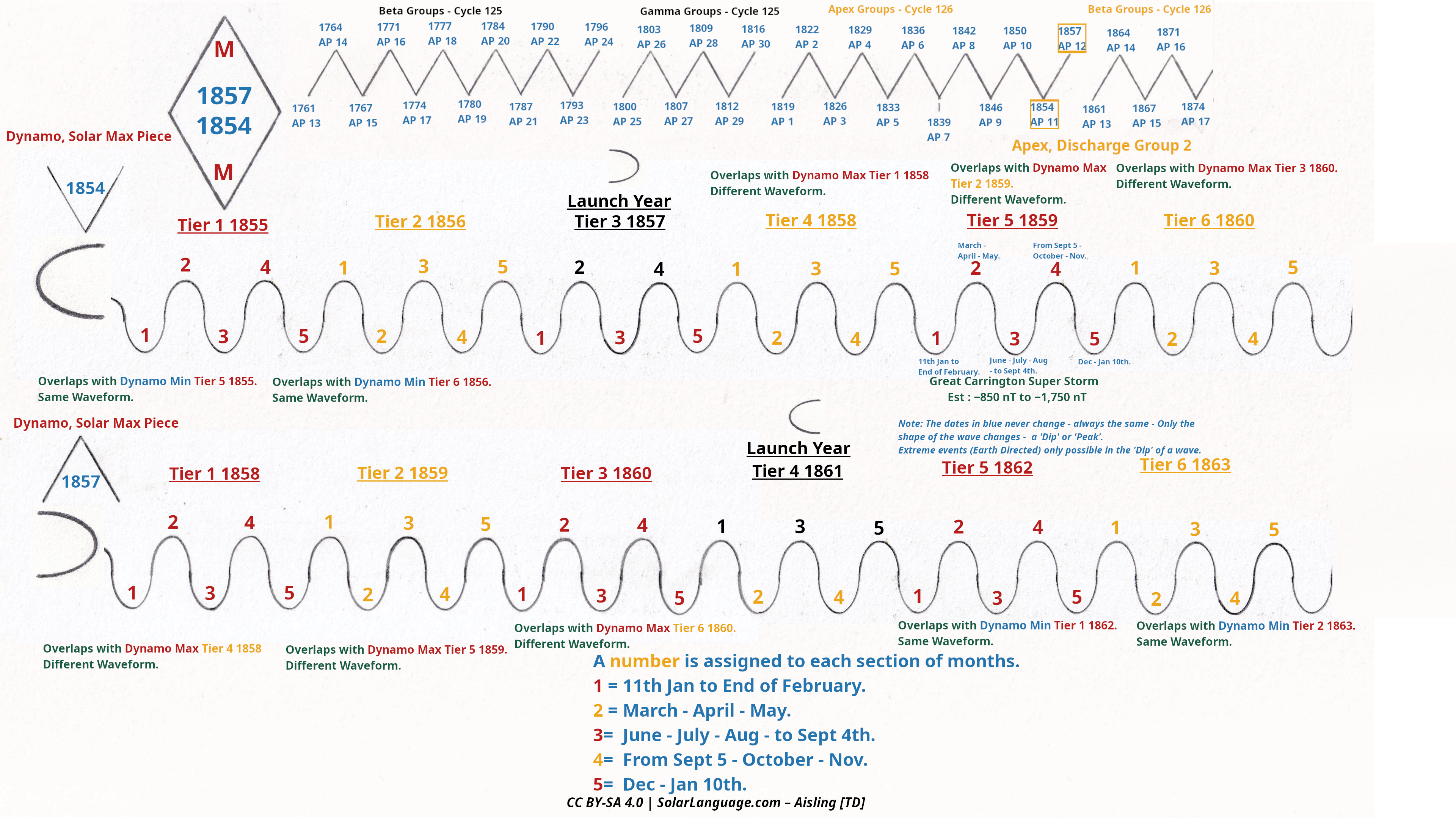 2025 and 2026 Waveforms